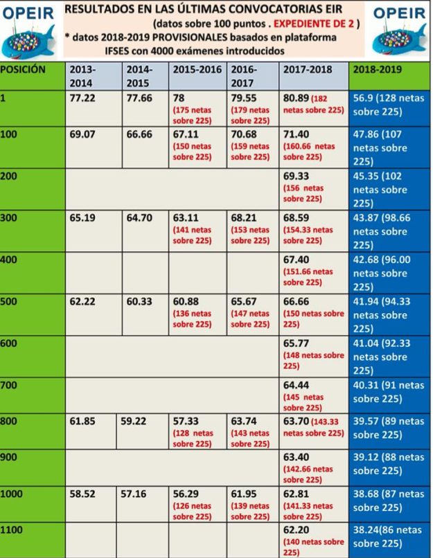 Resultados-convocatorias-EIR Resultados convocatorias EIR